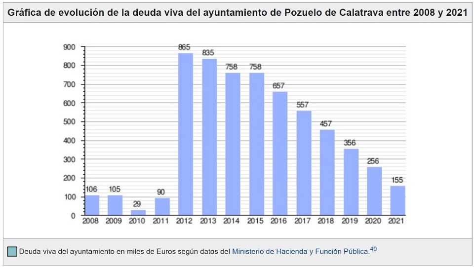 Evolucion Deuda viva en el Ayuntamiento de Pozuelo de Calatrava