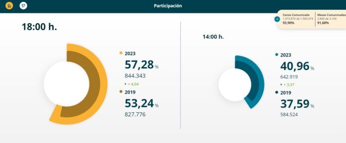 tendencia datos 18 horas