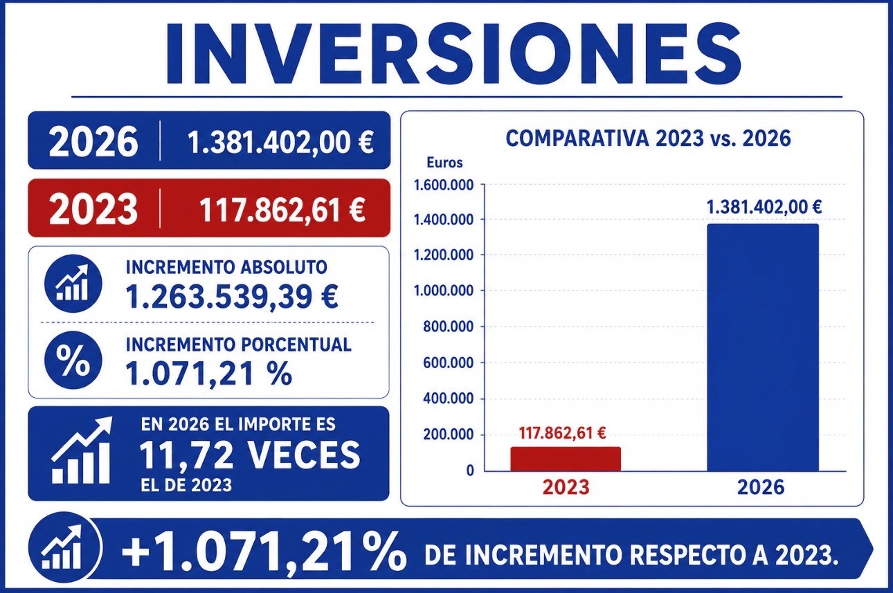 Ciudad Real aprueba 200.000 euros en nuevas mejoras deportivas 1 Inversiones Deportes